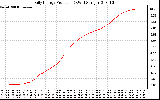 Solar PV/Inverter Performance Daily Energy Production