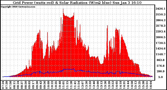 Solar PV/Inverter Performance Grid Power & Solar Radiation