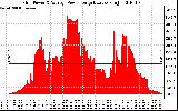 Solar PV/Inverter Performance Inverter Power Output