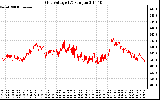 Solar PV/Inverter Performance Grid Voltage