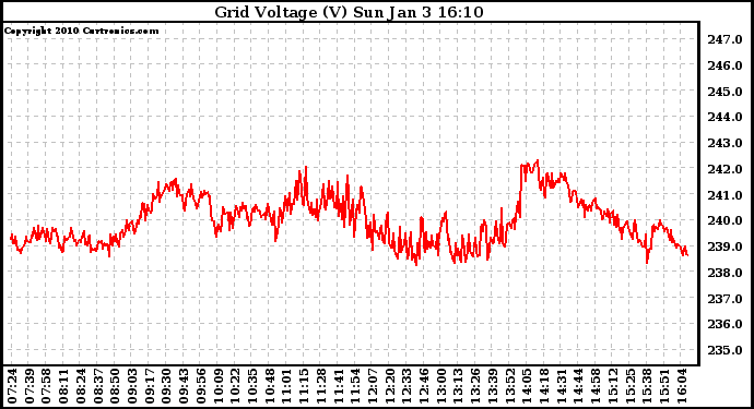 Solar PV/Inverter Performance Grid Voltage