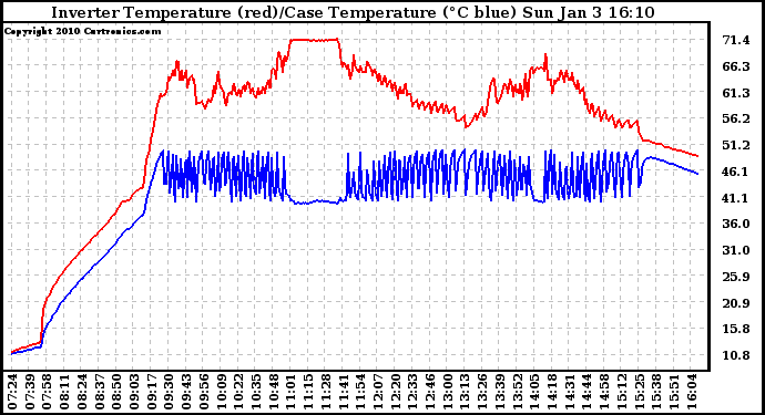 Solar PV/Inverter Performance Inverter Operating Temperature