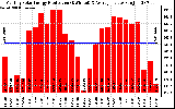 Solar PV/Inverter Performance Monthly Solar Energy Production