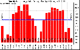 Solar PV/Inverter Performance Monthly Solar Energy Value Average Per Day ($)