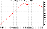 Solar PV/Inverter Performance Outdoor Temperature