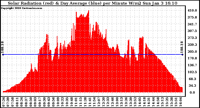 Solar PV/Inverter Performance Solar Radiation & Day Average per Minute