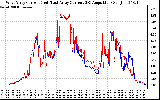 Solar PV/Inverter Performance Photovoltaic Panel Current Output