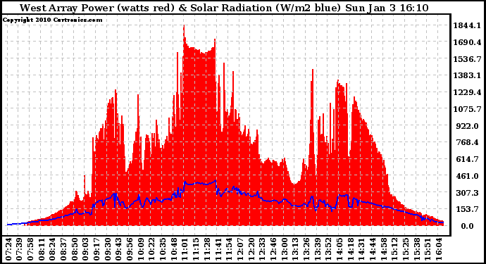 Solar PV/Inverter Performance West Array Power Output & Solar Radiation