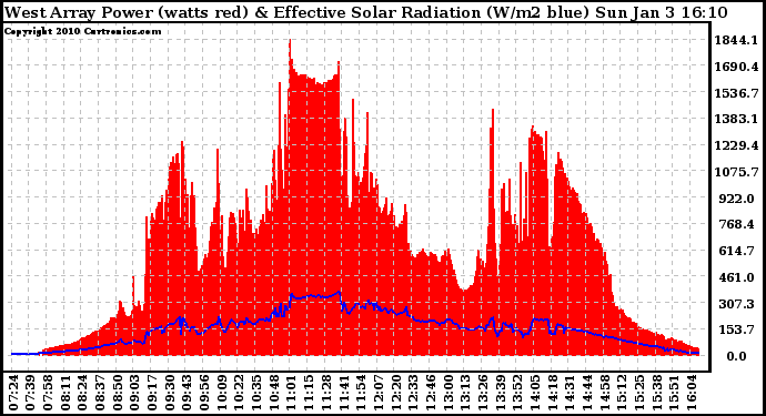 Solar PV/Inverter Performance West Array Power Output & Effective Solar Radiation