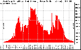 Solar PV/Inverter Performance West Array Actual & Average Power Output