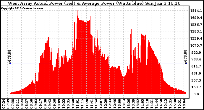 Solar PV/Inverter Performance West Array Actual & Average Power Output