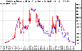 Solar PV/Inverter Performance Photovoltaic Panel Power Output