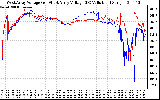 Solar PV/Inverter Performance Photovoltaic Panel Voltage Output