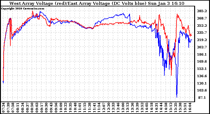 Solar PV/Inverter Performance Photovoltaic Panel Voltage Output