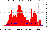 Solar PV/Inverter Performance East Array Power Output & Solar Radiation