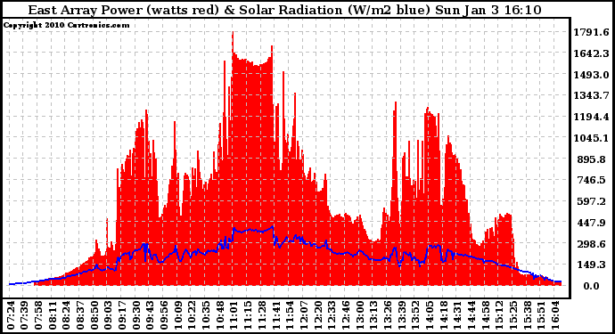 Solar PV/Inverter Performance East Array Power Output & Solar Radiation