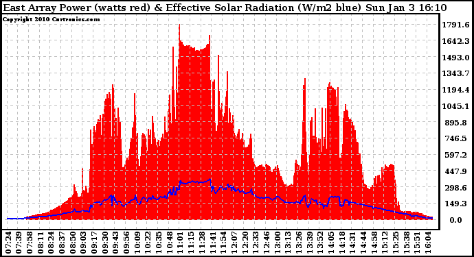 Solar PV/Inverter Performance East Array Power Output & Effective Solar Radiation