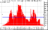 Solar PV/Inverter Performance East Array Actual & Average Power Output