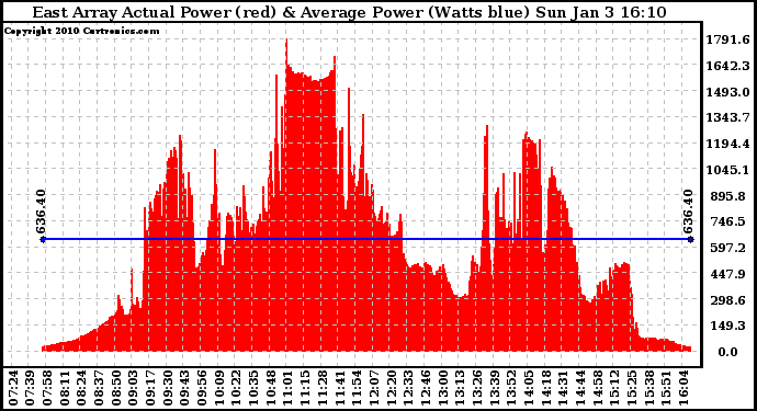 Solar PV/Inverter Performance East Array Actual & Average Power Output