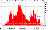 Solar PV/Inverter Performance East Array Actual & Running Average Power Output