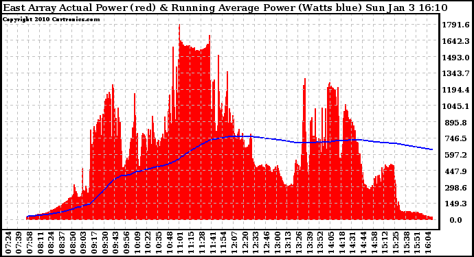 Solar PV/Inverter Performance East Array Actual & Running Average Power Output