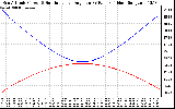 Solar PV/Inverter Performance Sun Altitude Angle & Sun Incidence Angle on PV Panels