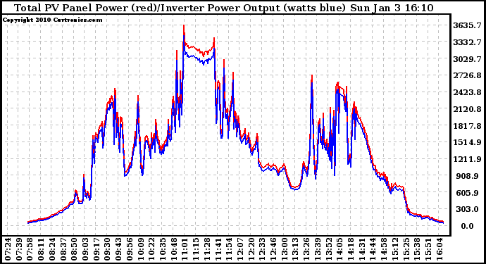 Solar PV/Inverter Performance PV Panel Power Output & Inverter Power Output