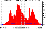 Solar PV/Inverter Performance Total PV Panel Power Output & Solar Radiation