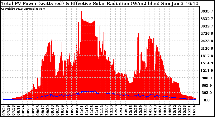 Solar PV/Inverter Performance Total PV Panel Power Output & Effective Solar Radiation