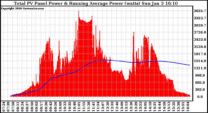 Solar PV/Inverter Performance Total PV Panel & Running Average Power Output