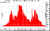 Solar PV/Inverter Performance Total PV Panel Power Output