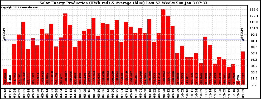 Solar PV/Inverter Performance Weekly Solar Energy Production Last 52 Weeks