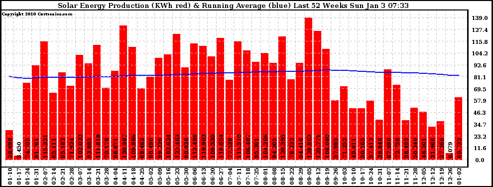 Solar PV/Inverter Performance Weekly Solar Energy Production Running Average Last 52 Weeks