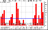 Solar PV/Inverter Performance Daily Solar Energy Production