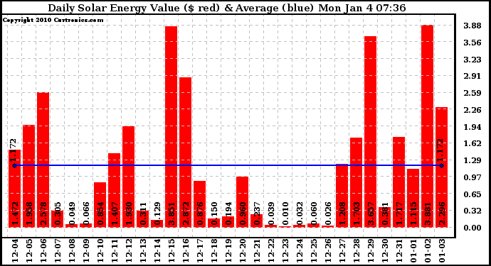 Solar PV/Inverter Performance Daily Solar Energy Production Value