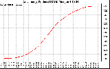 Solar PV/Inverter Performance Daily Energy Production