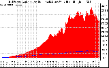 Solar PV/Inverter Performance Grid Power & Solar Radiation