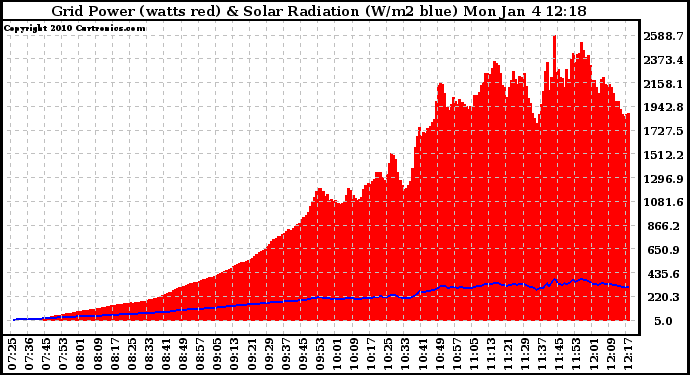 Solar PV/Inverter Performance Grid Power & Solar Radiation