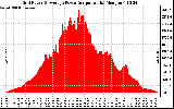 Solar PV/Inverter Performance Inverter Power Output