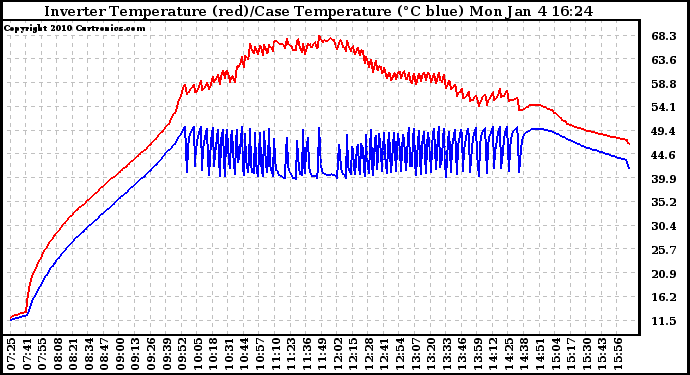 Solar PV/Inverter Performance Inverter Operating Temperature