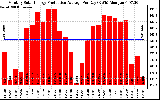 Solar PV/Inverter Performance Monthly Solar Energy Production Average Per Day (KWh)