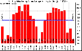 Solar PV/Inverter Performance Monthly Solar Energy Value Average Per Day ($)