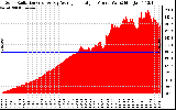 Solar PV/Inverter Performance Solar Radiation & Day Average per Minute