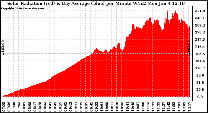 Solar PV/Inverter Performance Solar Radiation & Day Average per Minute