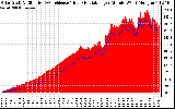 Solar PV/Inverter Performance Solar Radiation & Effective Solar Radiation per Minute