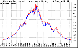 Solar PV/Inverter Performance Photovoltaic Panel Current Output