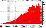 Solar PV/Inverter Performance West Array Power Output & Solar Radiation