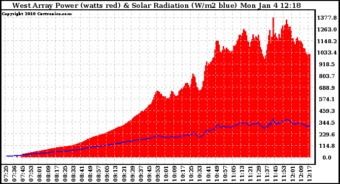 Solar PV/Inverter Performance West Array Power Output & Solar Radiation