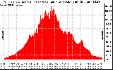 Solar PV/Inverter Performance West Array Actual & Average Power Output