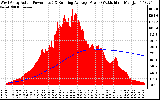 Solar PV/Inverter Performance West Array Actual & Running Average Power Output